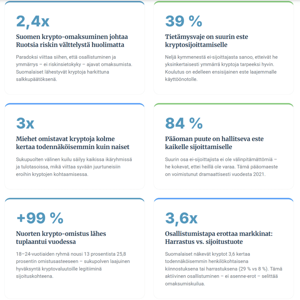 Coinmotionin tutkimus: Joka kuudes suomalainen omistaa kryptoja