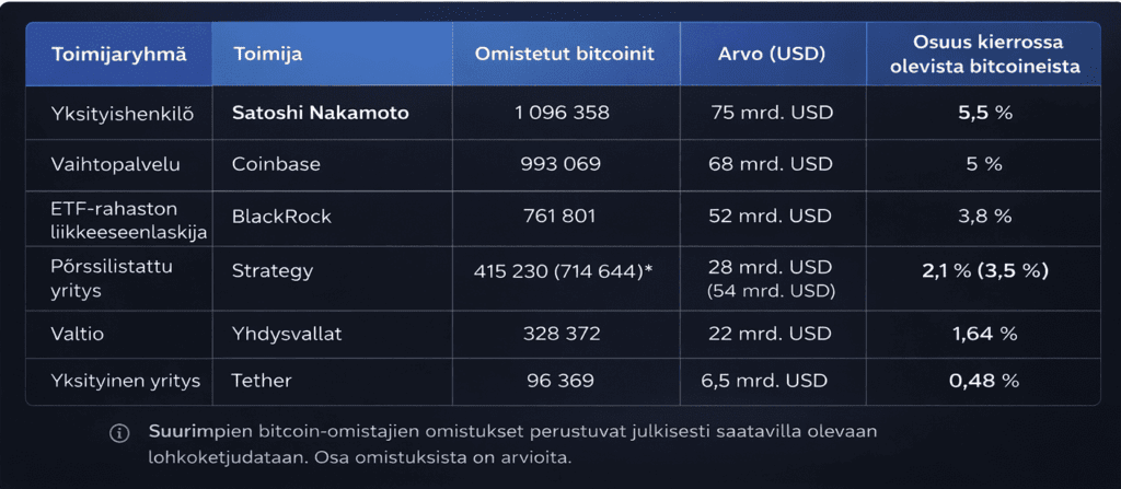 Kuka omistaa eniten bitcoineja maailmassa?