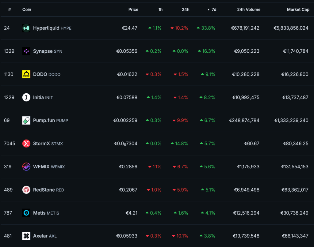 Hyperliquid uhmaa markkinoiden talvimyrskyä